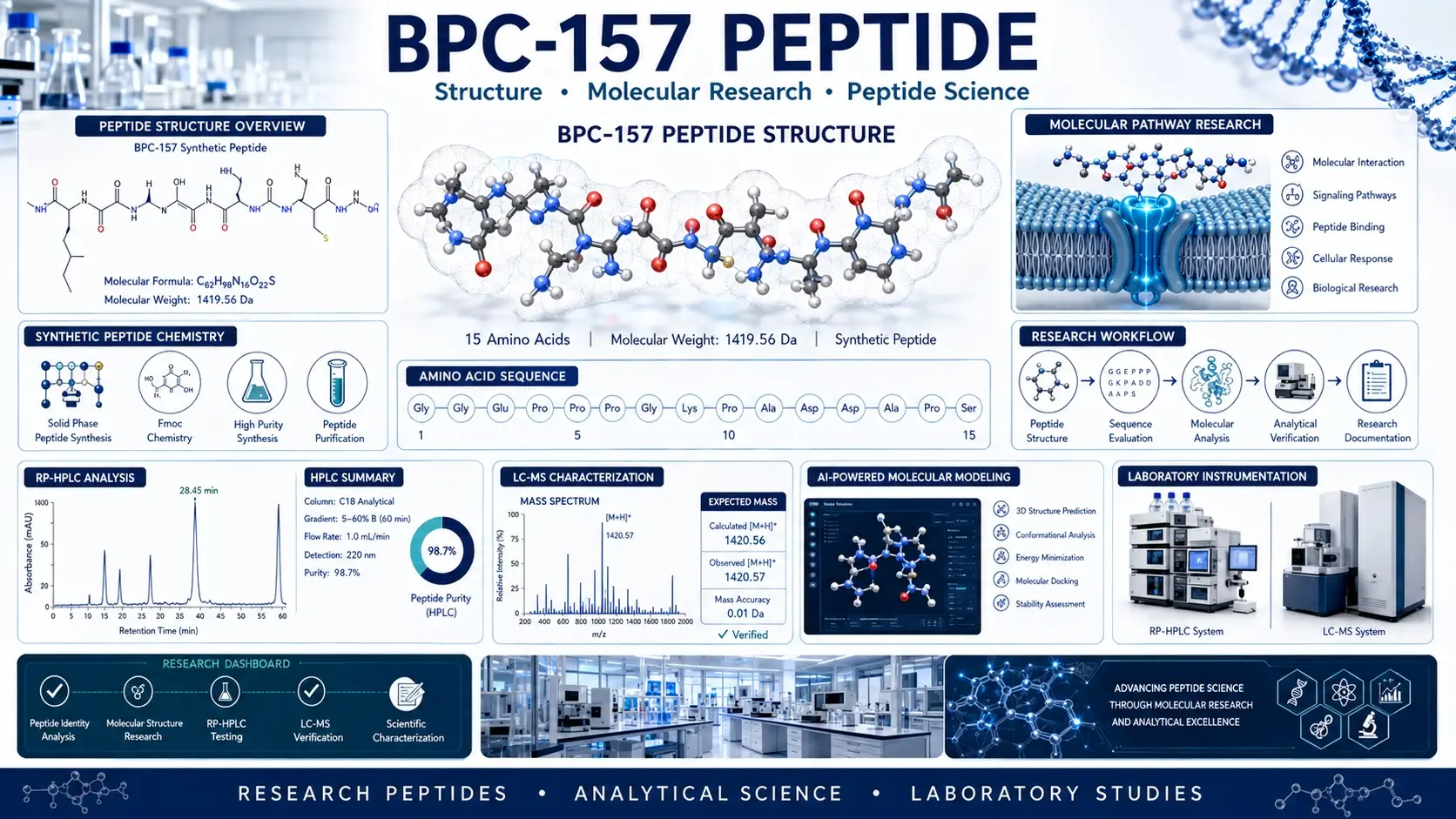 Scientific visualization of BPC-157 peptide research showing peptide molecular structure, amino acid chains, laboratory analysis, LC-MS testing, RP-HPLC verification, and peptide science workflows.